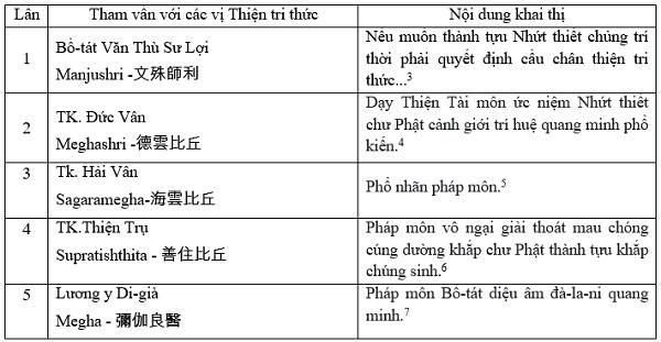 Tap chi Nghien cuu Phat hoc Bo tat hanh trong kinh Hoa Nghiem 1