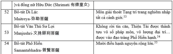 Tap chi Nghien cuu Phat hoc Bo tat hanh trong kinh Hoa Nghiem 6