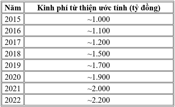 Bảng kinh phí từ thiện của Phật giáo Việt Nam (10 năm gần đây). 