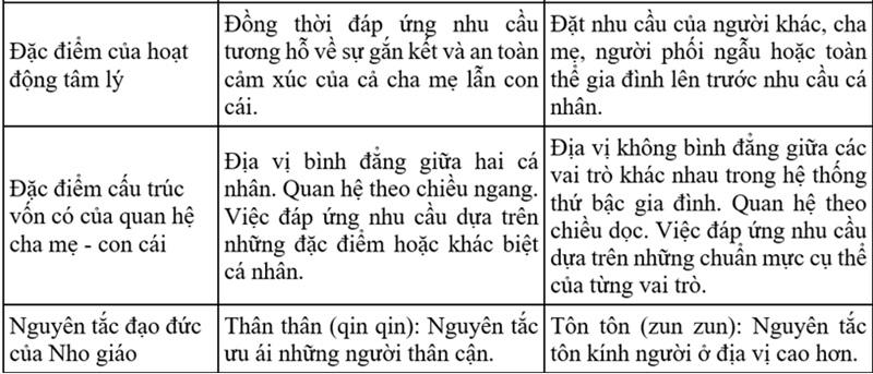 Bảng 1. Mô hình Hiếu đạo Nhị nguyên: Các lược đồ tâm lý trong sự tương tác với cha mẹ