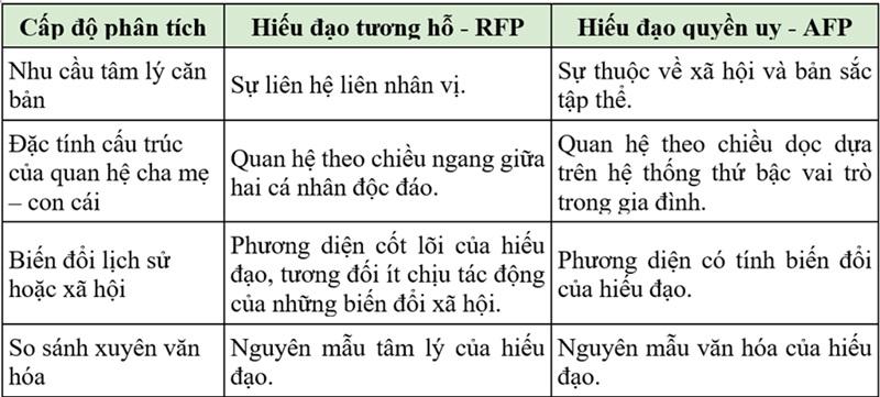 Bảng 2. Những hàm ý lý thuyết của Mô hình Hiếu đạo Nhị nguyên tại các cấp độ phân tích khác nhau. RFP: hiếu đạo tương hỗ; AFP: hiếu đạo quyền uy. Phỏng theo Bedford và Yeh (2019).